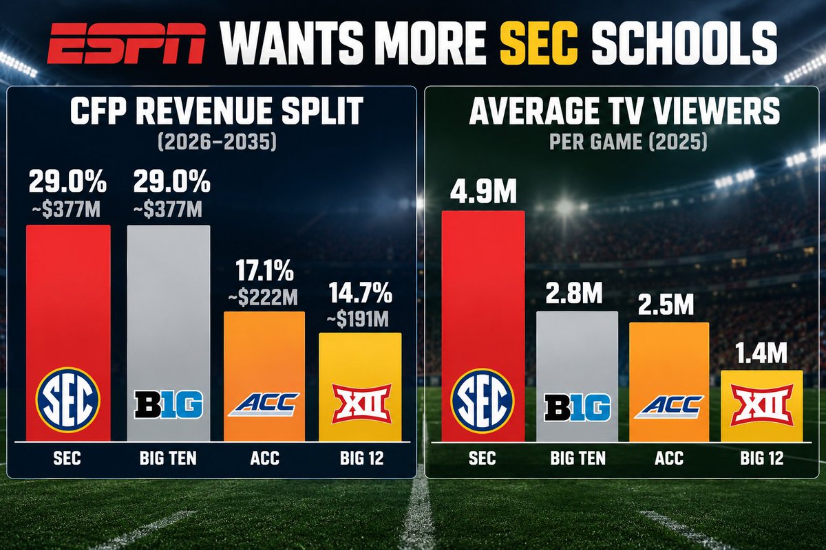 OrchrdSports's tweet photo. Here's what's happening:

The CFP has a set revenue-sharing program. 

They're paying out HUGE amounts to SEC and BIG10.

Why?

They get the most viewers. 

Why would ESPN want more SEC schools in the playoffs? 

More views. More money. 

It's not about football. https://t.co/MXiBWEtWsu