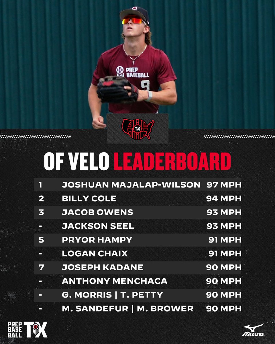 PrepBaseball_TX's tweet photo. 𝐓𝐞𝐱𝐚𝐬 𝐒𝐭𝐚𝐭𝐞 𝐆𝐚𝐦𝐞𝐬 𝐔𝐩𝐩𝐞𝐫𝐜𝐥𝐚𝐬𝐬: 𝐒𝐭𝐚𝐭𝐢𝐬𝐭𝐢𝐜𝐚𝐥 𝐀𝐧𝐚𝐥𝐲𝐬𝐢𝐬 📈

With the help of our partners, we were able to fully breakdown the data from the Texas State Games: Upperclass. A full statistical analysis, found within.👇 @prepbaseball 

🔗: https://t.co/Z4olXcHPEA
