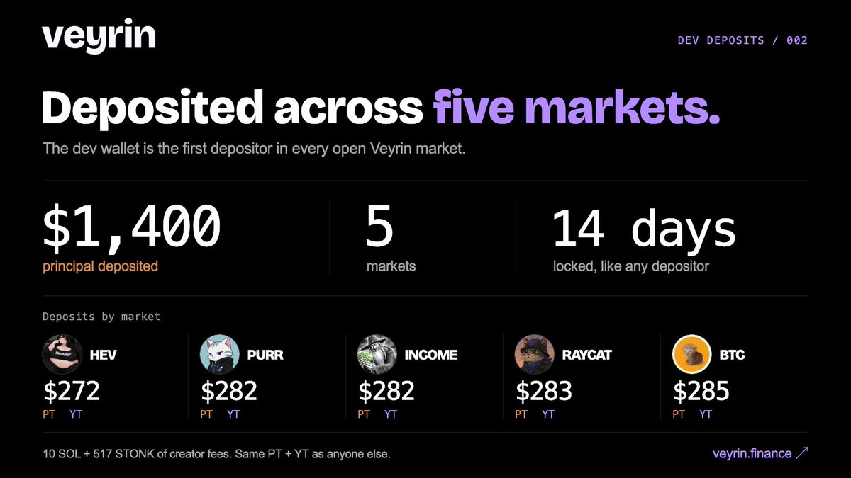 VeyrinFi's tweet photo. We’re using what we built.

Around $1,400 deposited from the dev wallet across HEV, PURR, INCOME, RAYCAT and BTC.

Same 14-day lock. Same PT + YT as everyone else.
https://t.co/Yup9cxmBsq https://t.co/e6u6EeQG6R
