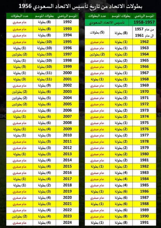 Majedroax's tweet photo. @T4LLAL @hamed4343 @B_A_turkistani طبيعي يغيب بس مايغيب 70 سنه عالبطولات ولازور جنسيات ولاعليه قضايا فساد رسميه https://t.co/AVkBUnbm3I