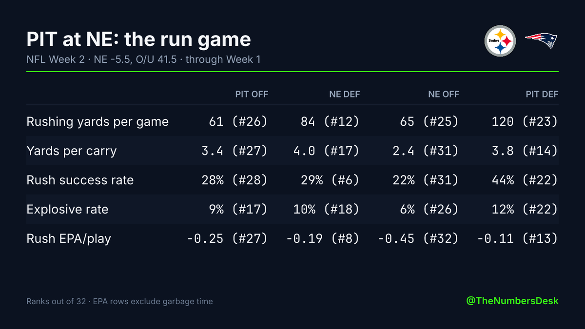 TheNumbersDesk's tweet photo. PIT at NE: the run game · NE -5.5, O/U 41.5

PIT runs for 61 a game (#26 in NFL), 3.4 per carry.
NE allows 84 rushing yards a game (#12).

NE runs for 65 (#25), 2.4 per carry.
PIT allows 120 (#23). https://t.co/76D8cxAcXM