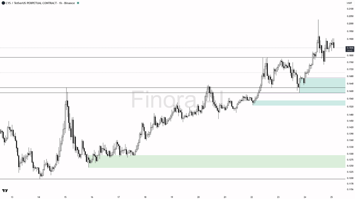 🔍 $CYS 3.2x volume spike on -2.6% dip looks like absorption not exit

- my bias is bullish here on the 1h, treating the local higher-low structure as the drive