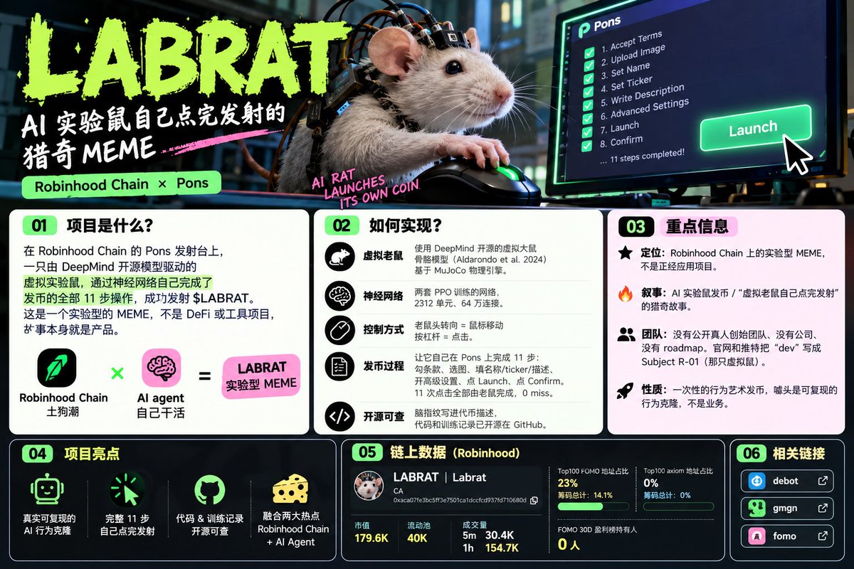 yolley1201's tweet photo. 🧵 项目速递｜LABRAT：一只 AI 虚拟老鼠，自己把币发了

这不是 DeFi，也不是 AI 应用项目。

$LABRAT 的核心故事只有一句话：

让一只 AI 控制的虚拟实验鼠，自己在 Robinhood Chain 的 Pons 上点完发币流程。

项目基于 DeepMind 开源虚拟大鼠模型 + MuJoCo，训练了两套 PPO 神经网络：

🐭 67 个关节 / 38 个电机
🧠 2312 个神经单元 / 64 万连接
🖱️ 转头 = 移动鼠标
👇 按杠杆 = 点击
最终，这只“老鼠”完成了发币所需的 11 次点击，0 miss，包括选图、Ticker、描述、Launch、Confirm 等步骤。
所以 LABRAT 的叙事，本质是：
Robinhood Chain 土狗潮 × AI Agent 自主操作 × 行为艺术 Meme

它没有公开真人团队、公司或 roadmap，官网甚至直接把 dev 写成 Subject R-01——那只虚拟老鼠。

亮点在于：
✅ AI 行为过程可复现
✅ 代码/训练记录开源
✅ “AI 自己发币”传播性极强
✅ 故事本身就是产品

📊 当前数据
市值：约 $179.6K
流动性：约 $40K
1H 成交量：约 $154.7K

CA：0xaca07fe3bc5ff3e7501ca1dccfcd937fd710680d

一句话：
别把它当 AI 基建，这是一个把“AI Agent 发币”做到极致的实验型 Meme。