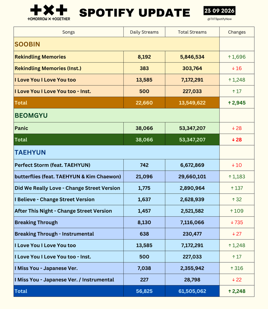TXTSpotifyNow's tweet photo. .@TXT_members Spotify Daily Streams 23/09 [Wed]

SOOBIN — 22,660  (↑ 2,945)
YEONJUN — 949,956  (↓ 52,141)
BEOMGYU — 38,066  (↓ 28)
TAEHYUN — 56,825  (↑ 2,248) https://t.co/E6UM1mT4zW