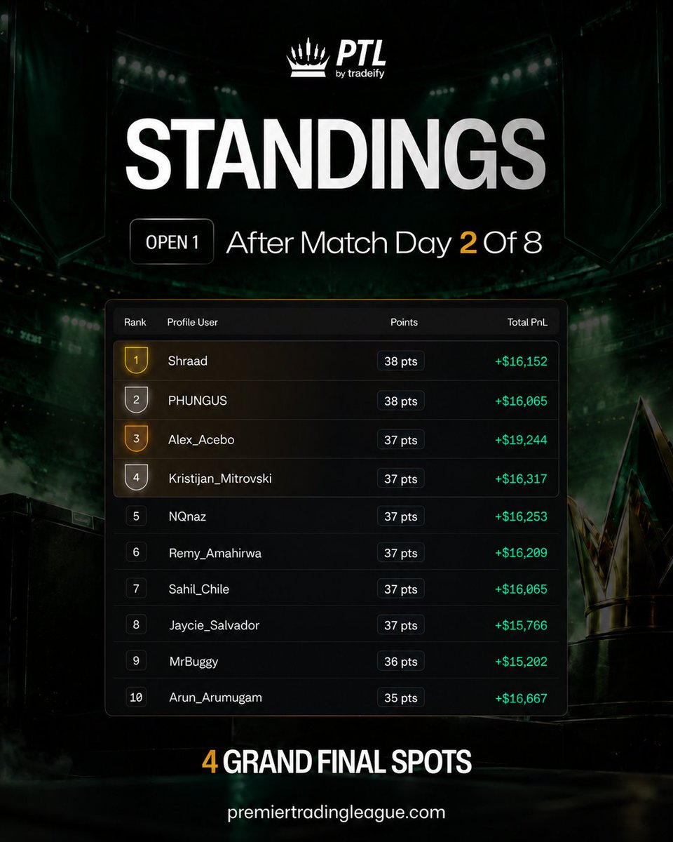 JoinPTL's tweet photo. The numbers are in. 🏆 The leaderboard looks VERY different than it did after Match Day 1.

We just wrapped the final match of the week, and one thing is clear: this is still anyone’s game.

Week 1 of PTL is officially in the books.

Who are you watching heading into Week 2? 👀 https://t.co/bg5h26VrG9