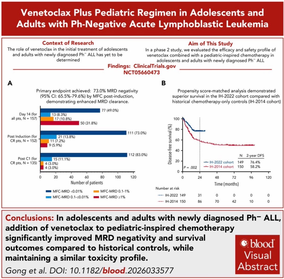 TalhaBadarMD's tweet photo. Venetoclax plus pediatric regimen in adolescents and adults with Ph-negative acute lymphoblastic leukemia https://t.co/F0gAhRyCA2 

Promising phase II data for frontline venetoclax + pediatric-inspired chemotherapy in 167 pts age 14–60 with newly diagnosed Ph-negative ALL: CR 91%, post-induction MFC-MRD negativity 73% among responders, 2-year OS 78.5% and DFS 76.7%. Toxicities were mainly hematologic/infectious. Encouraging depth of response, but single-arm design, historical comparator, and short follow-up mean randomized validation is still needed. #ALL #Leusm. @BloodPortfolio