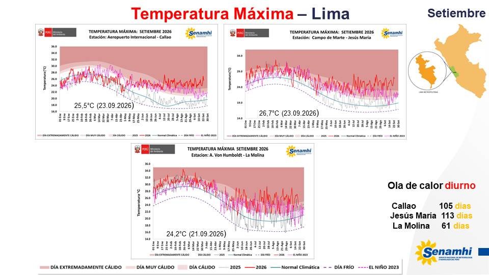 climatologa's tweet photo. #Lima 
Continuñamos con #oladecalor #diurna y #nocturna, asi como un nuevo #récord #histórico en #setiembre.🥵🥵🌡🌡🔥

 El martes 22 de #setiembre se reportó #record #histórico para setiembre en el  #Callao, con una temperatura máxima de  26,9°C, alcanzando anomalía diaria de +7,4°C. Por otro lado, persiste la #oladecalor #diurna en #Lima, siendo la más extensa registrada a la fecha; en los sectores de #JesúsMaría y #Callao, con 102 y 110 #días #cálidos #consecutivos, respectivamente.🥵🌡🌡🌡

Por las noche continuamos con la presencia de la  #oladecalor #nocturna en #Lima, siendo la más extensa en el #Callao y #JesúsMaría con 142 y 136 #noches #cálidas consecutivas, respectivamente. 🥵🥵

Continúa el #calentamiento🔥🔥 en el litoral peruano y, particularmente, frente a Lima. Los núcleos cálidos continúan presentándose con intensidad y persistencia, favoreciendo temperaturas del aire superiores a lo normal tanto durante el día como la noche en Lima, asociadas a #ElNiño #Costero 2026.🔥🔥

Más info 👇🏼
https://t.co/jQR0rKLfRR