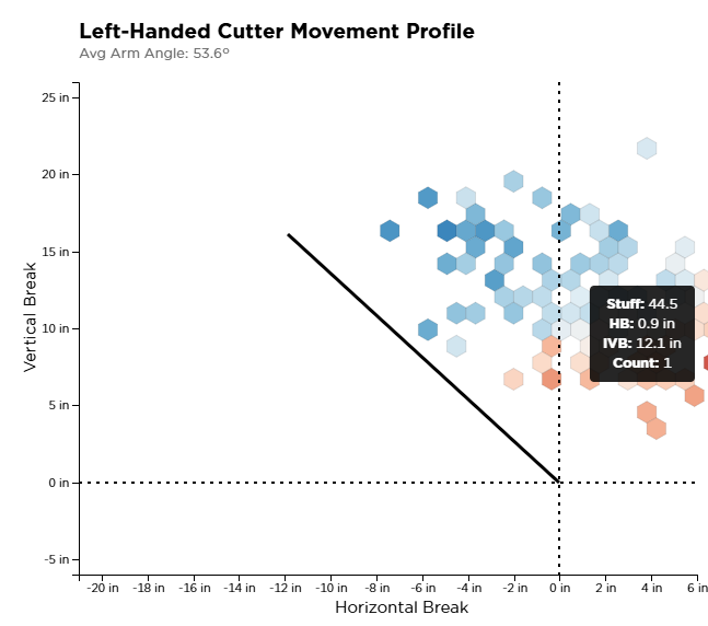 PTPitching's tweet photo. The cutter.

Target: 92-93+ mph, 11-14 in IVB, 0 to +3 in HB. Ideal average looks something like: 92.5, 13 IVB, +1.5 HB.

It isn't a new pitch. He threw it in 2025. The work is getting it back, adding a little HB, and keeping it separated from the sweeper. https://t.co/qnc6JSjrGg