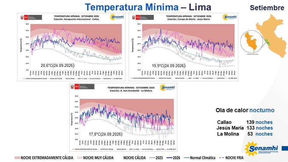 climatologa's tweet photo. #Lima 
Continuñamos con #oladecalor #diurna y #nocturna, asi como un nuevo #récord #histórico en #setiembre.🥵🥵🌡🌡🔥

 El martes 22 de #setiembre se reportó #record #histórico para setiembre en el  #Callao, con una temperatura máxima de  26,9°C, alcanzando anomalía diaria de +7,4°C. Por otro lado, persiste la #oladecalor #diurna en #Lima, siendo la más extensa registrada a la fecha; en los sectores de #JesúsMaría y #Callao, con 102 y 110 #días #cálidos #consecutivos, respectivamente.🥵🌡🌡🌡

Por las noche continuamos con la presencia de la  #oladecalor #nocturna en #Lima, siendo la más extensa en el #Callao y #JesúsMaría con 142 y 136 #noches #cálidas consecutivas, respectivamente. 🥵🥵

Continúa el #calentamiento🔥🔥 en el litoral peruano y, particularmente, frente a Lima. Los núcleos cálidos continúan presentándose con intensidad y persistencia, favoreciendo temperaturas del aire superiores a lo normal tanto durante el día como la noche en Lima, asociadas a #ElNiño #Costero 2026.🔥🔥

Más info 👇🏼
https://t.co/jQR0rKLfRR