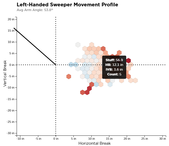 PTPitching's tweet photo. The sweeper.

Target: 79-85+ mph, 11-15 in HB, -1 to +5 in IVB. More velo and more sweep only help vs lefties.

In that range it grades 55 to 70+ vs LHH. It's the shape his arsenal is missing and a third look lefties have to cover. https://t.co/vzTR6RgL5w