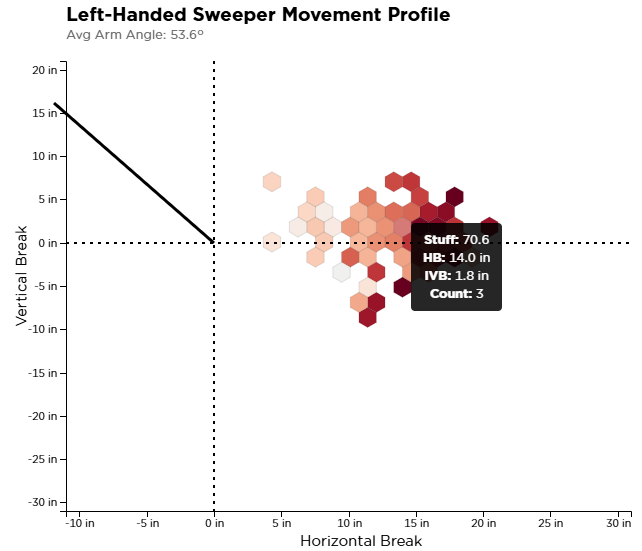 PTPitching's tweet photo. The sweeper.

Target: 79-85+ mph, 11-15 in HB, -1 to +5 in IVB. More velo and more sweep only help vs lefties.

In that range it grades 55 to 70+ vs LHH. It's the shape his arsenal is missing and a third look lefties have to cover. https://t.co/vzTR6RgL5w