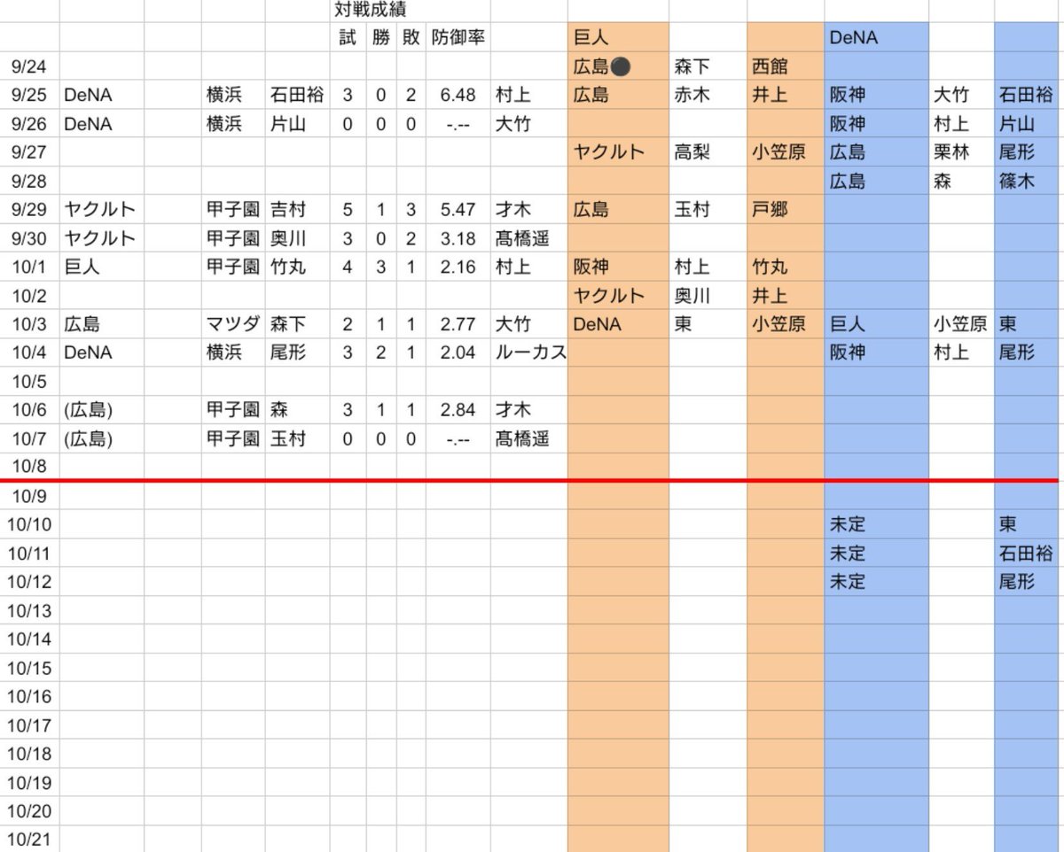 tora_chijin_com's tweet photo. 残り試合も1桁となり、運命の日も近づいてきましたが…
このまま行くとやはり10/1巨人戦が濃厚、シーズン最終盤まで争った宿敵の前で歓喜の時となるのか…？
その日までの予想マッチアップ的に特に阪神が苦手というのは竹丸くらい？
CSアドバンテージのためにもこのDeNA2連戦はしっかり叩きたい！ https://t.co/M6GQusKXxI
