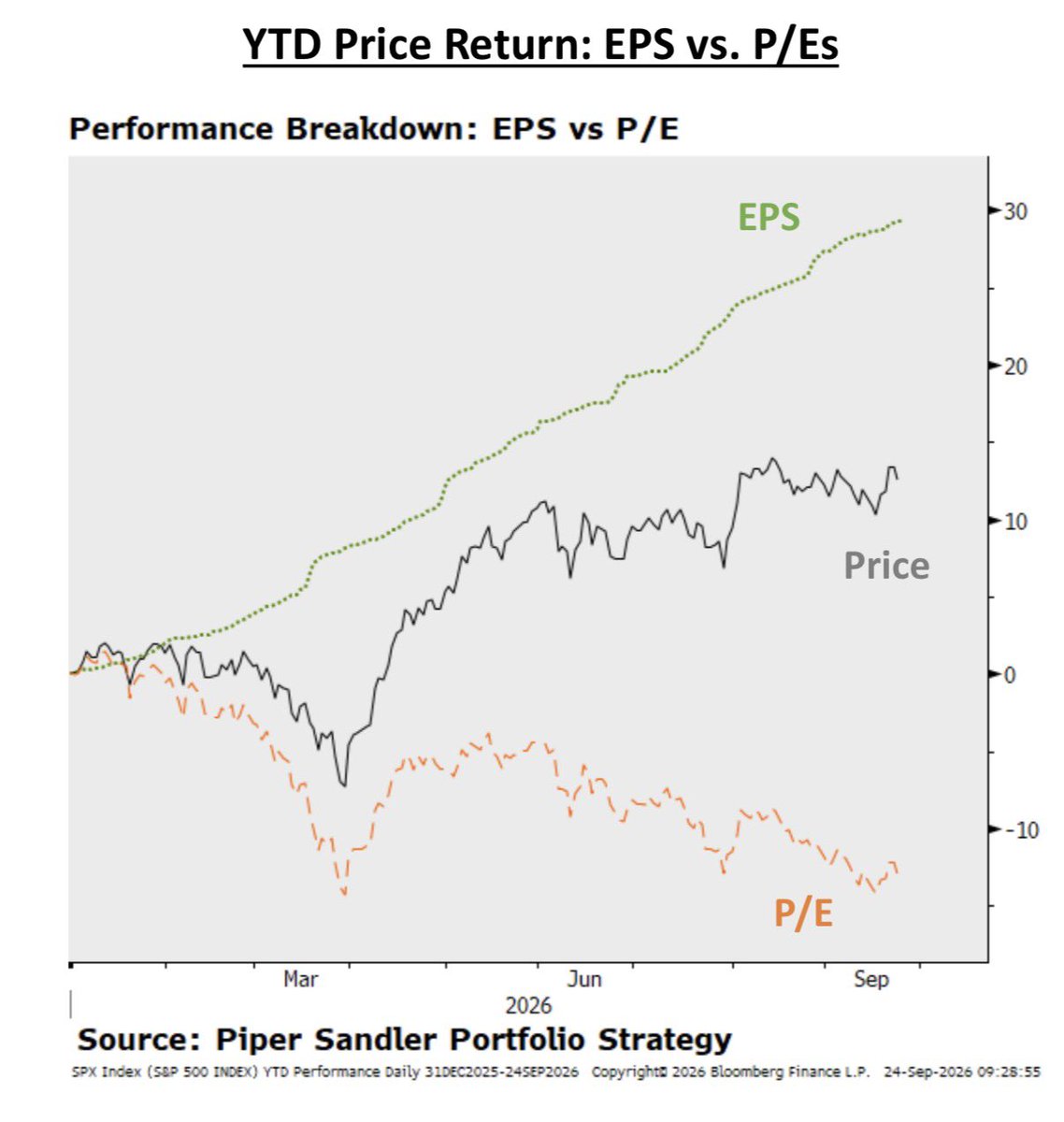 MichaelKantro's tweet photo. If earnings were not booming stocks would be much lower today. Hard to see earnings pulling the market up at this point. in the last several months, rising earnings have been largely offset with lower PEs. The higher rates go the faster P/Es are likely to fall for each incremental BP. And at some point down the road that green line of earnings strength is going to see its slope flatten. Being bullish on earnings is no longer enough IMO.