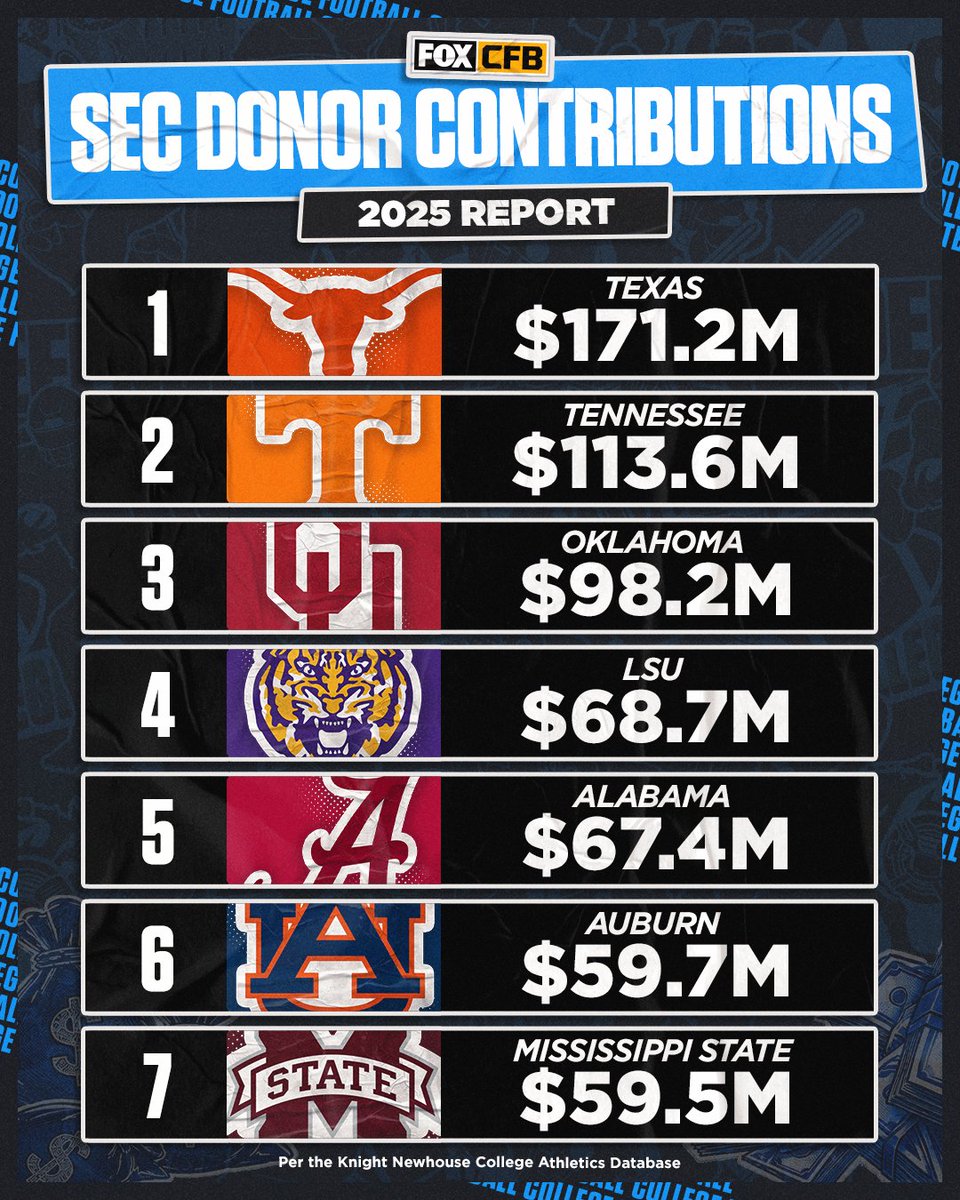CFBONFOX's tweet photo. Which SEC school’s donor contributions surprise you most? https://t.co/Kslje9ihGr