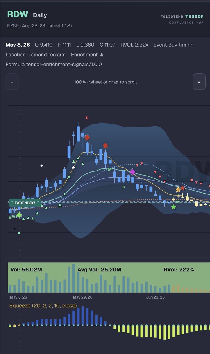 The chart is telling you more than MACD and RSI. Look at the impulse leg, the failed continuation, the descending ribbon, the volume shift, and the shelf where 