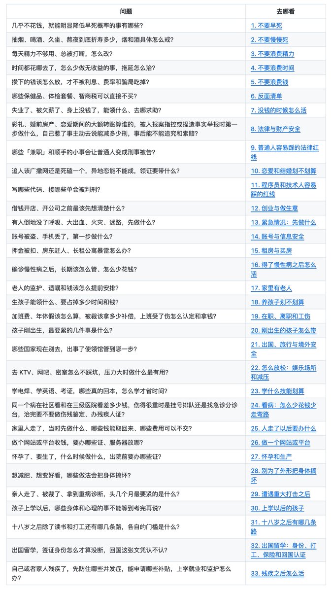 GitHub_Daily's tweet photo. GitHub 上有本叫《高性价比人生指南》的开源书籍，斩获了 13000+ Star，共有 601 条人生建议。

从少生病、少花冤枉钱，到被裁该拿多少补偿、押金被扣怎么办都有。

每条写明花掉什么、换回什么、证据有多硬，只引期刊论文和官方文件，末尾再用一行「说人话」把统计数字翻成日常说法。

GitHub：https://t.co/2QK7j0lQK2

作者自己也说了，这是份备选单不是任务清单，挺有意思的，有空的时候可以看看。