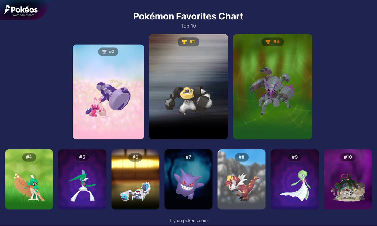 GoofygooberV2's tweet photo. @KatieNoi Thinking about this: Gallade is oddly moving up gym leader board for Pokemon I like, and in turn Gardevoir, like pre scarlet, Gallade, Gardevoir, and Crabomitable wouldn’t be on this list, tyrantrum would be way higher https://t.co/TpMQdgweWe