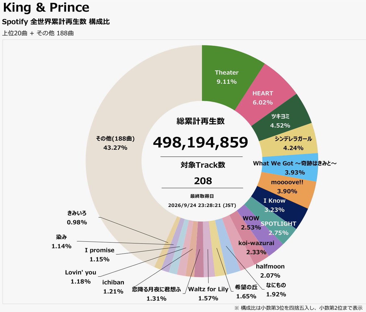 rnkicutie's tweet photo. 👑King &amp; Prince Spotify 全世界累計再生数👑
#Spotify_KingandPrince

全曲一覧、再生数や構成比などの詳細は下記サイトで公開♩
https://t.co/B1PBIgNOr4 https://t.co/qQ9YF6QgTn