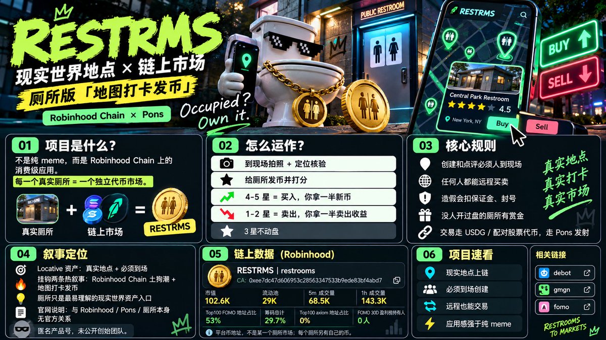 yolley1201's tweet photo. 🧵 项目速递｜RESTRMS：把真实厕所变成链上市场

RESTRMS 不是纯 Meme，而是 Robinhood Chain 上的「现实地点 × 链上交易」应用。

玩法很直接：到真实厕所拍照 + 定位核验，就能给它发币和评分。

⭐ 4–5 星：买入厕所币，获得一半新币
⭐ 3 星：不动盘
⭐ 1–2 星：卖出，获得一半卖出收益
创建和点评必须本人到场，但任何人都能远程交易。每个厕所都有独立代币市场，平台币则是 $RESTRMS。
本质叙事就是：

Robinhood Chain × Pons × 地图打卡 × RWA/Locative Asset

一句话：把“到此一游”变成“到此开盘”。

CA：0xee7dc47d606953c28563347533b9ede83bf4abd7