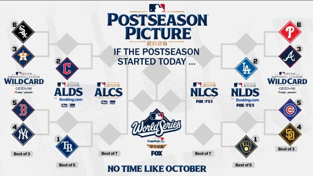 RichieGomezX's tweet photo. Mlb playoffs postseaon is going to be fun hopefully someone else wins besides these LA Dodgers but, well see babiii....... #Sportygay #formerathlete #mlb #hotguys #baseballs #fun #winnerwillbecrowned #chicago #playoffvibes #yorgiiadventure https://t.co/gbJ3w7v2JN