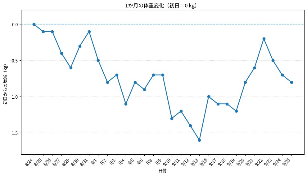 palpiyo's tweet photo. ダイエット開始後１ヶ月が経過したので現状をお見せします…
（チャッピーに体重が見えないグラフにしてもらったよ…） https://t.co/FaQZrDxzaD