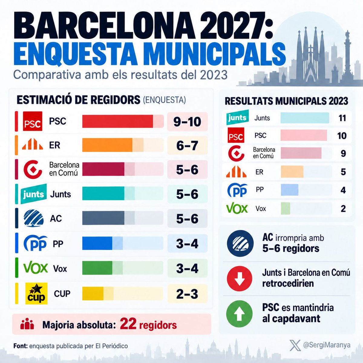 SergiMaranya's tweet photo. 🤔 Aquesta enquesta, que ja sabem que s’ha d’agafar amb pinces i s’ha d’observar només com a tendència, ens deixa una lectura clara: Aliança Catalana té espai per créixer a Barcelona, però encara ens queda molta feina per fer. El descontentament amb la gestió municipal existeix, però continua molt fragmentat entre diferents opcions, i això dificulta qualsevol canvi profund al consistori.

Per tant, no ens podem conformar amb una bona expectativa electoral. Hem de consolidar-nos als barris, ampliar la nostra base i ser capaços de convertir aquest malestar en un suport més ampli i estable.

Aquesta enquesta no és un punt d’arribada, sinó una fotografia que ens indica que encara hi ha molt terreny per recórrer. I els barcelonins descontents hem de tenir clara una cosa: votant els de sempre, tindrem el mateix de sempre. I les conseqüències ja les sabem i les patim cada dia.