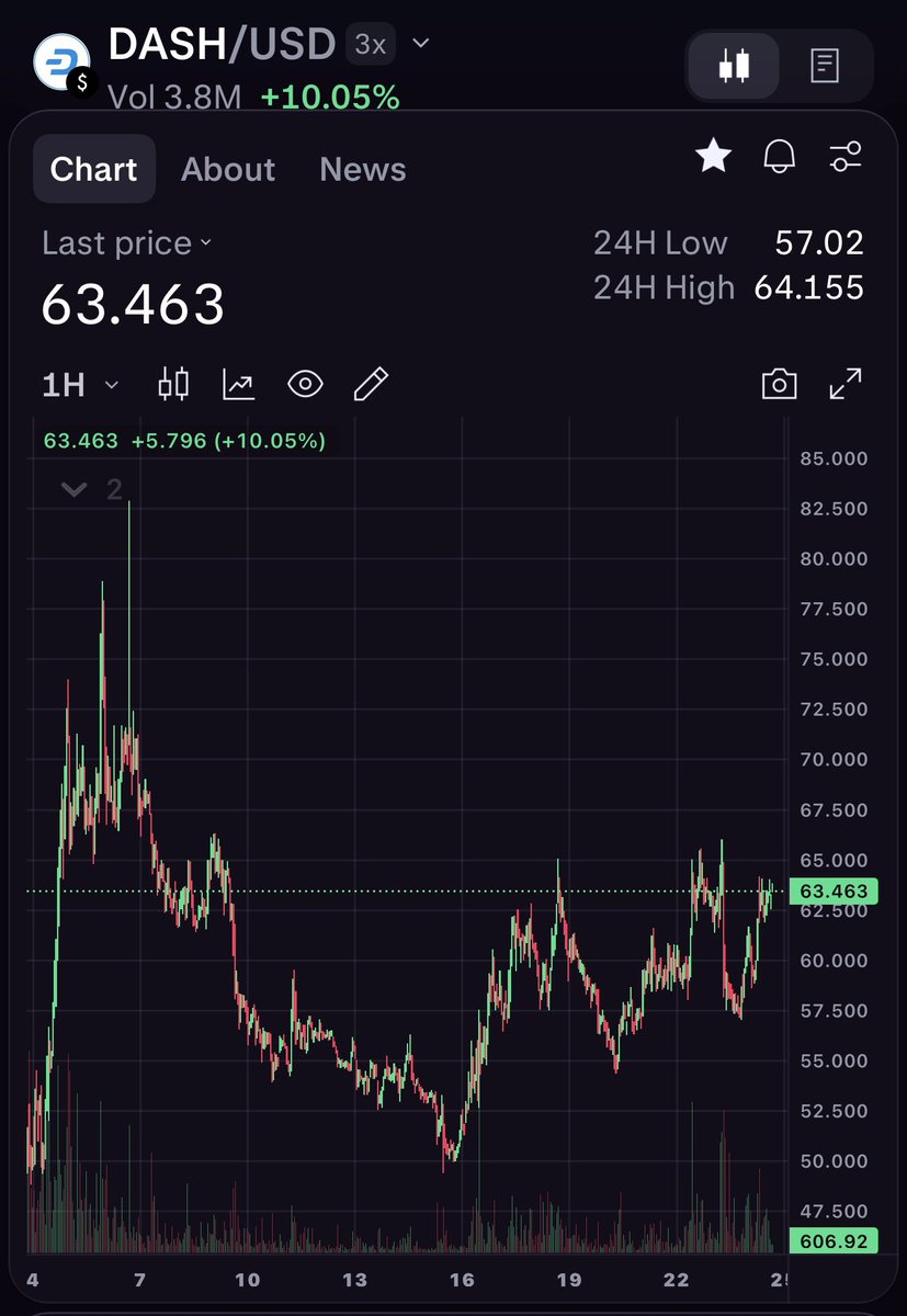 CryptoEmpressX's tweet photo. $DASH $63.46 | +10% 🚀📈
Flushed to $50–$52, printed higher lows, and reclaimed $60. Buyers defended $57 and pushed back into $64 resistance. Volume expanded on the bounce. 🟢💪

Levels
🔹Support: 
$62.50 → $60 → $57
🔹Resistance: $65 → $68.50 → $72
🔹Expansion: $76–$80, then $88 🎯

Above the 20/50/200-day averages. Daily RSI 59, room to run. A hold above $65 opens $70. Structure stays bullish unless $57 fails. ⚡🔒

Privacy bid + InstantSend + shielded Evolution. 
The chart is catching up. 💎🔥

Not financial advice.
Sponsored by @Dashpay