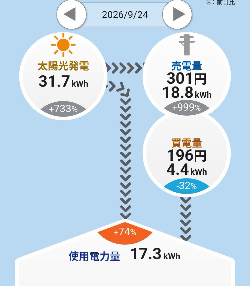 zeroenojisan's tweet photo. 昨日の電気の流れと電気代
11時までEV充電した以外は理想的な形

#電気代　#高断熱　#インフレ対策 https://t.co/mFxPbys2BA