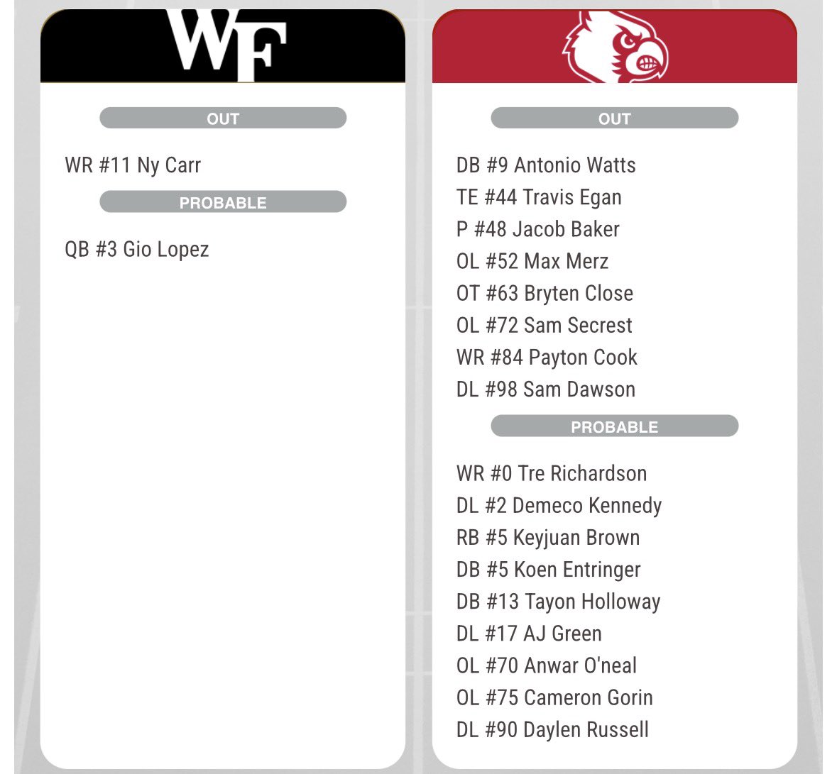 Matt_McGavic's tweet photo. Updated Louisville/Wake Forest injury report: https://t.co/PvQGSVPL77