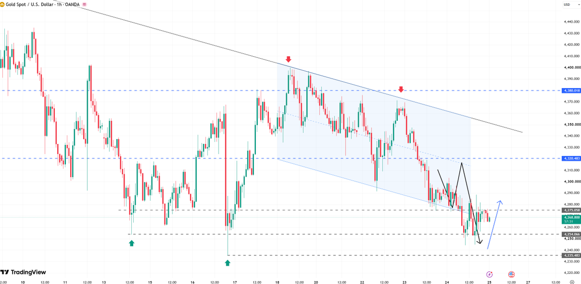 #XAUUSD
#Gold is currently fluctuating around the 4260 level.

Short-term support lies near 4240–4220; if buyers can hold this level, a brief rebound may occur,