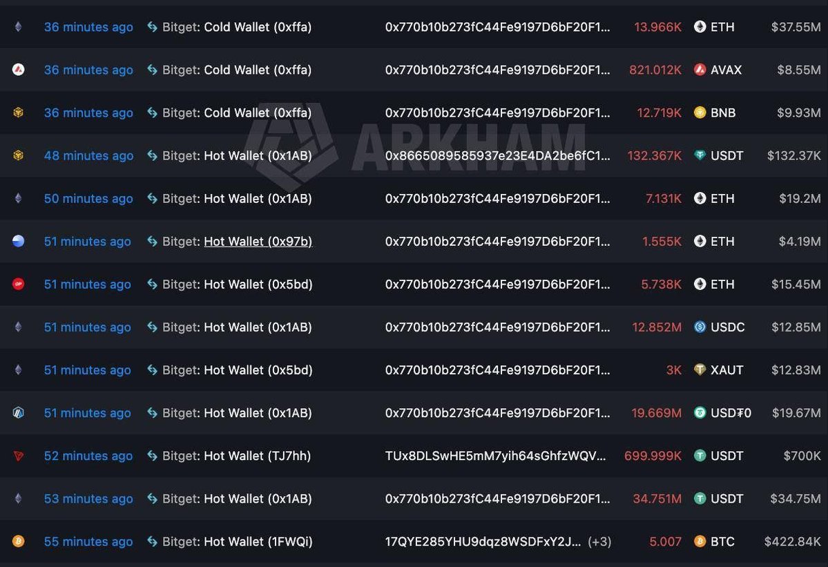 lfaz150's tweet photo. BITGET SECURITY ALERT 

Reports are circulating online claiming that more than $100M may have been drained from @bitget.

If you’re using the exchange, stay alert, monitor your funds closely, and wait for an official statement before taking any action.

 Don’t panic https://t.co/5aFhr0EeCu