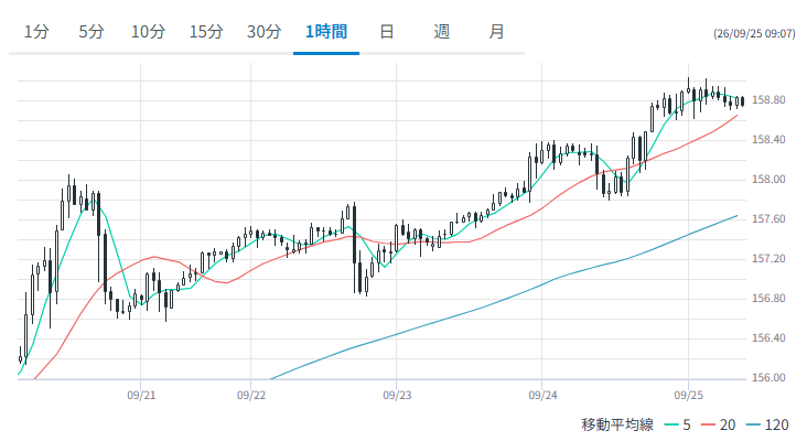 sputnik_jp's tweet photo. 【米国で追加利上げ観測、円相場が一時1ドル＝159円台に】

24日のニューヨーク外国為替市場では、米FRB（連邦準備制度理事会）による追加の利上げ観測が高まり、円相場は一時、1ドル＝159円台まで値下がりした。

米国では23日に発表された企業の景況感についての指数が市場予想を大きく上回り、FRBが10月にも追加の利上げに踏み切るのではないかとの観測が高まった。

また、中東情勢の先行きをめぐる不透明感から原油の先物価格が上昇したことで、有事に強いとされるドルを買う動きも見られた模様。

そのほか、債券市場ではインフレや財政悪化への懸念などを背景に米国債を売る動きが続いており、30年ものの国債の利回りが一時、5.49％台まで上昇し、約22年ぶりの高い水準となった。