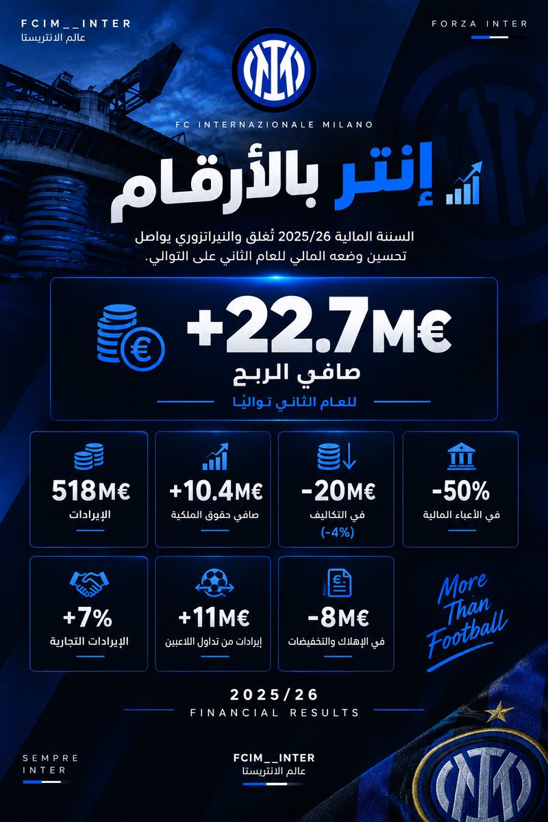 FCIM__INTER's tweet photo. 💰 إنتر لا يتوقف عن النمو… وهذه المرة بالأرقام!

السنة المالية 2025/26 تُغلق والنيراتزوري يواصل تحسين وضعه المالي:

🟢 +22.7M€ صافي الربح — للعام الثاني تواليًا
💶 518M€ الإيرادات
📈 +10.4M€ صافي حقوق الملكية
📉 -20M€ في التكاليف
🏦 -50% في الأعباء المالية
🤝 +7% نمو الإيرادات التجارية
🔄 +11M€ إيرادات من تداول اللاعبين
📊 -8M€ في الإهلاك والتخفيضات

إنتر 2025/26: ربح، نمو، وتراجع في الأعباء المالية. 🖤💙

الأرقام وحدها تحكي قصة موسم مالي مختلف في ميلانو.

#FCIM__INTER #Inter #انتر