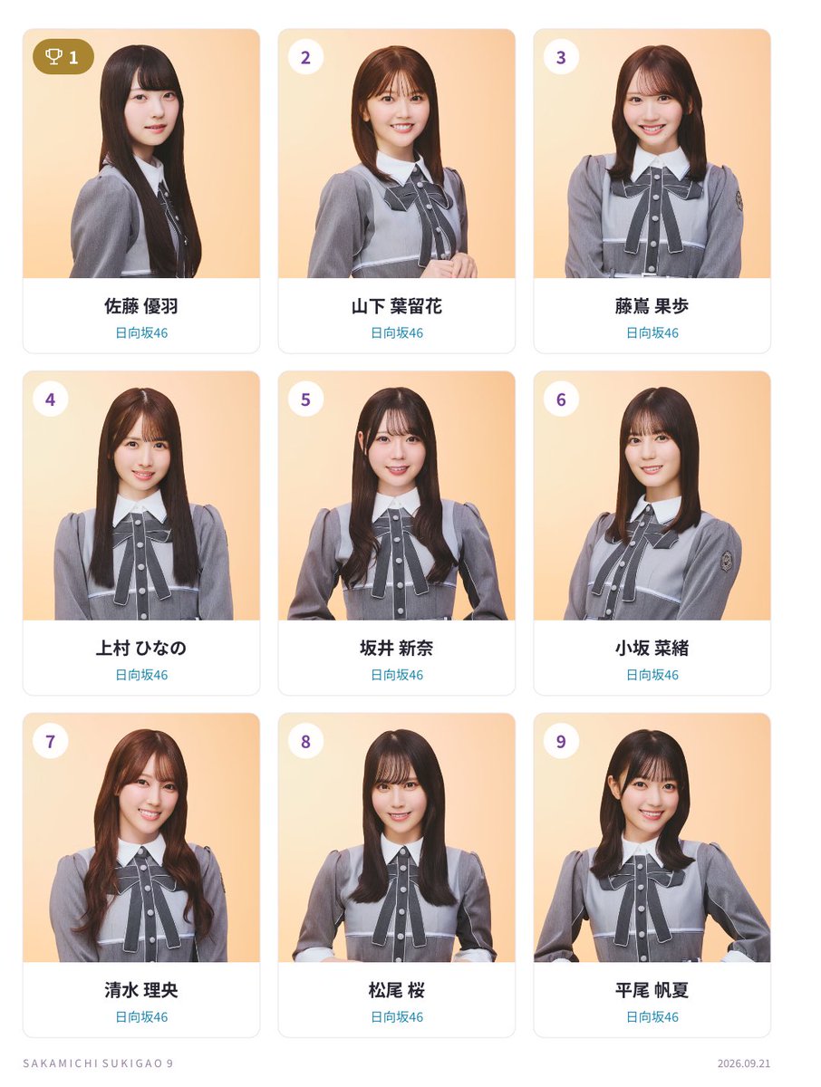 harutail's tweet photo. いまの私の坂道ベスト9  らしいです。
日向坂46
1位 佐藤 優羽
2位 山下 葉留花
3位 藤嶌 果歩
4位 上村 ひなの
5位 坂井 新奈
6位 小坂 菜緒
7位 清水 理央
8位 松尾 桜
9位 平尾 帆夏
#坂道好き顔9選 https://t.co/UskMTlyf2H https://t.co/ZpgSIbSWGn