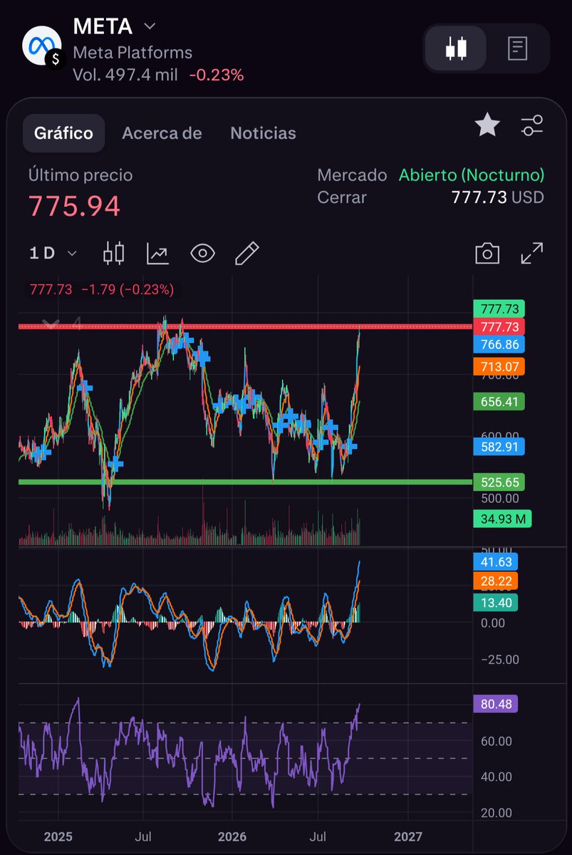 arudo_marin's tweet photo. Time to short this shit $META 🗑️🔴🔴
$METQ 🟢🚀 https://t.co/tEs0C7GbPB