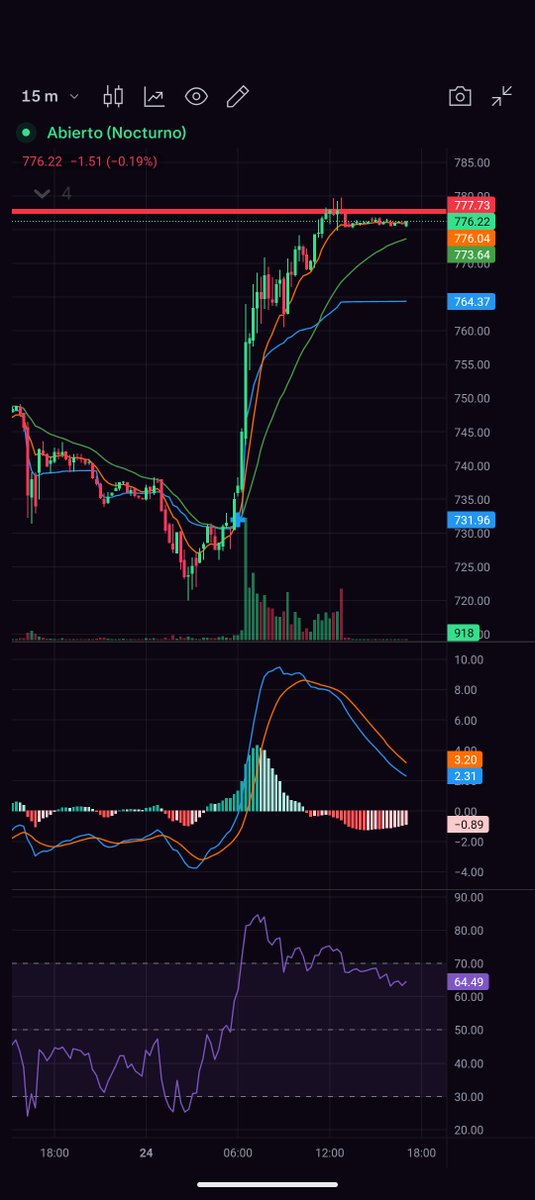 arudo_marin's tweet photo. Time to short this shit $META 🗑️🔴🔴
$METQ 🟢🚀 https://t.co/tEs0C7GbPB