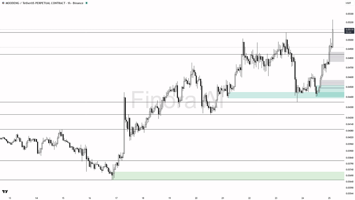 ⚖️ $MOODENG 7.9x volume on a 4.8% spike — crowded late chase or real bid?

- my bias is that this 15m spike is a late, crowded chase — not a clean smart-money a