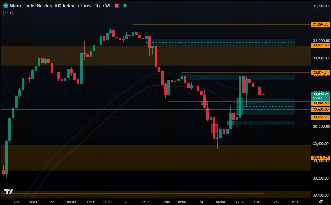 omniustrades's tweet photo. MNQ 1h chart. Looking at the Bull flag, and H&amp;S patterns. 1st target 30,750, Then 30,950

https://t.co/WJlyljK2U1 🔥 
#omnius #omniprops #FnFutures #apextraderfunding https://t.co/ikHBOvhDJB