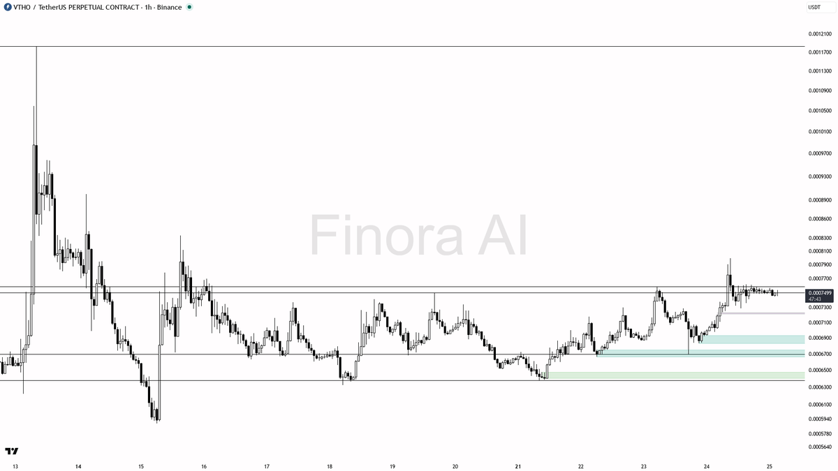 🔥 $VTHO liquidity sweep below bids just reloaded the uptrend bids at 7.2% 24h

- my bias is bullish here after that 15m wick below 0.0007498 that closed back a