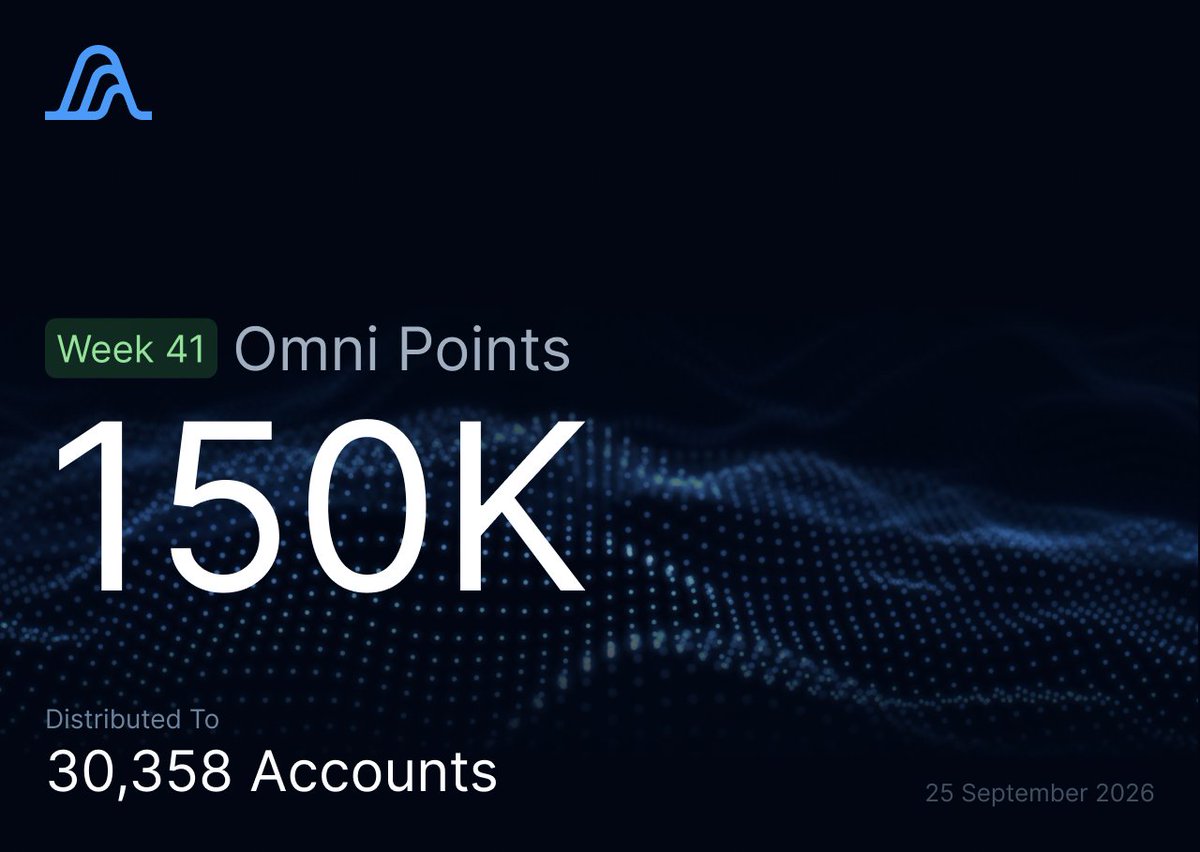variational_io's tweet photo. For week 41 of the Omni points program, 150,000 points were distributed across 30,358 accounts. https://t.co/hpg64F0h1J