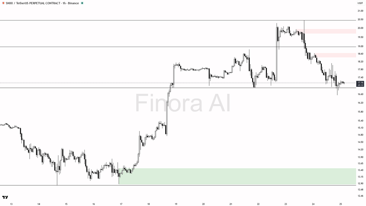 📉 $SNXX BTC divergence looks like noise, not strength, at -6.3% 🧵👇 
 [📷](https://pbs.twimg.com/media/HTBWezjWsAAmvbG.png) https://pbs.twimg.com/media/HTBWez