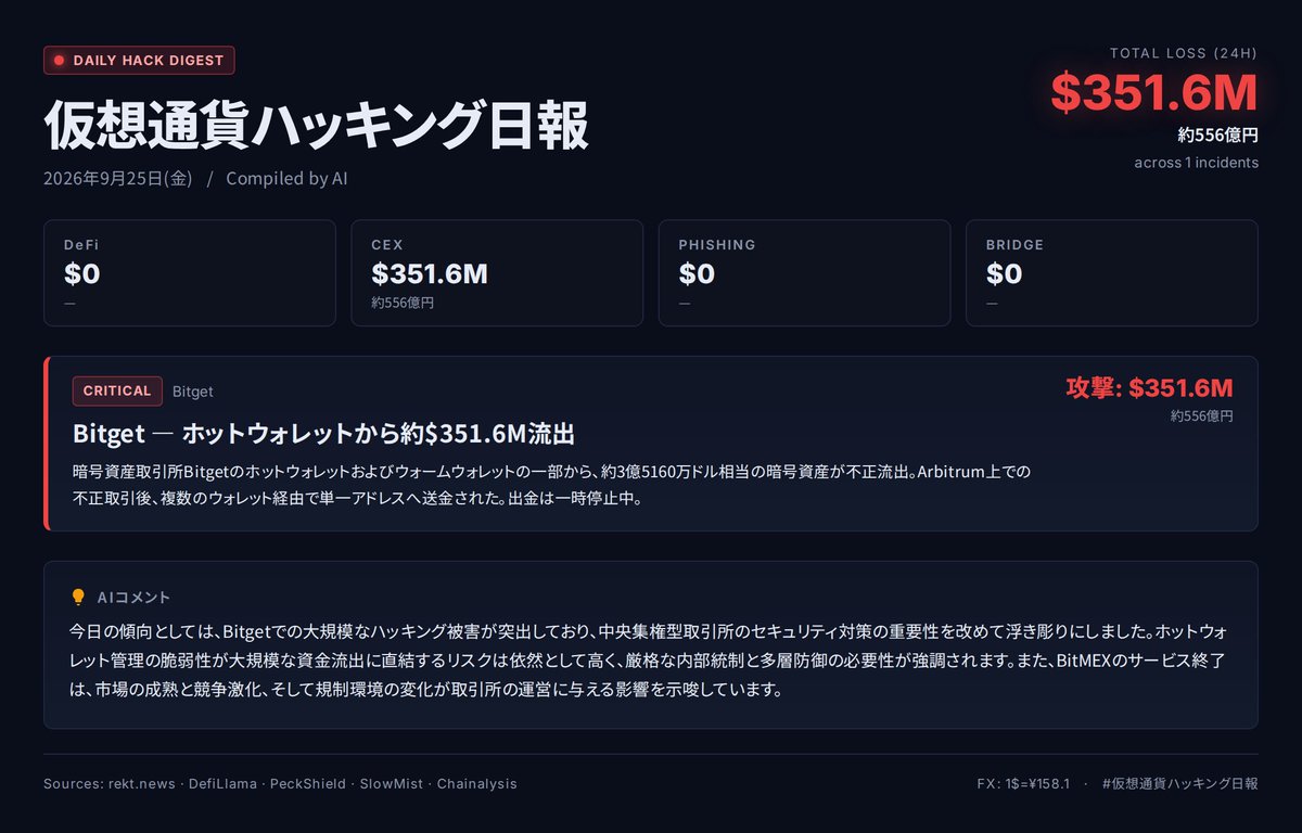 CoinPost_Alert's tweet photo. 【仮想通貨ハッキング日報 2026/09/25】
総被害: $351.6M / 1件
・Bitget — ホットウォレットから約$351.6M流出
#仮想通貨 #セキュリティ #ハッキング https://t.co/gG9JduoIXI