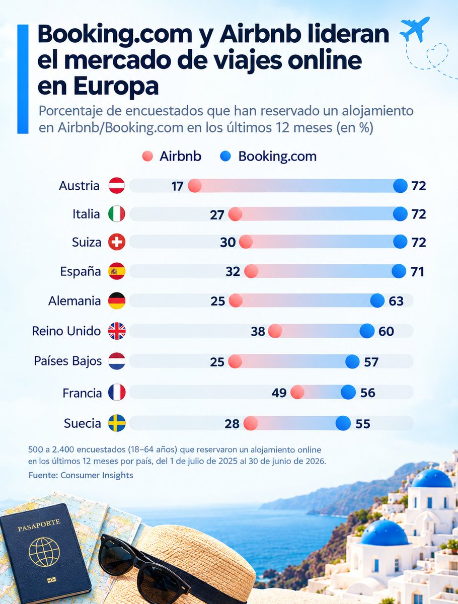 AcademiaInverso's tweet photo. ✈️ https://t.co/eyLENwnJY7 supera a Airbnb en reservas de alojamiento en los 9 países europeos del gráfico. En Austria, Italia y Suiza alcanza 72%, frente a 17%, 27% y 30% de Airbnb. #Viajes #Europa #bolsadevalores #inversiones #academiadeinversiones #thesmartinvestortool https://t.co/vnBzn9NTzv