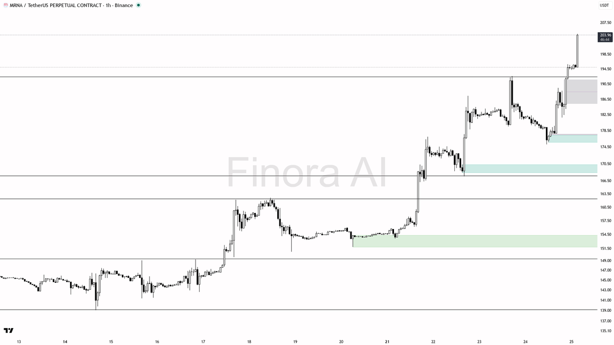 📈 33.1x volume spike on $MRNA backs the 2.9% burst as smart-money continuation

- my bias is bullish here — 1h and daily structure are aligned (HH/HL sequence 