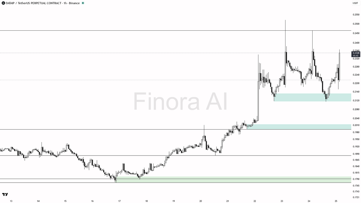 🤔 $DATAIP 6% 15m lift on 2.6x vol looks like a liquidity grab into highs

- my bias is bearish here on the 1h — that 7x+ volume spike and the sharp 15-minute l