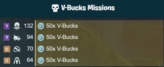 f0rtnitefeed's tweet photo. 🚨 SAVE THE WORLD V-BUCKS ALERT 🚨

💰 50 V-Bucks in each mission!

📍 Twine Peaks — Power 132
📍 Twine Peaks — Power 94
📍 Canny Valley — Power 70
📍 Canny Valley — Power 64
💵 200 V-Bucks available today! 🔥
#Fortnite #SaveTheWorld #Vbucks https://t.co/OG7ASFU0oG