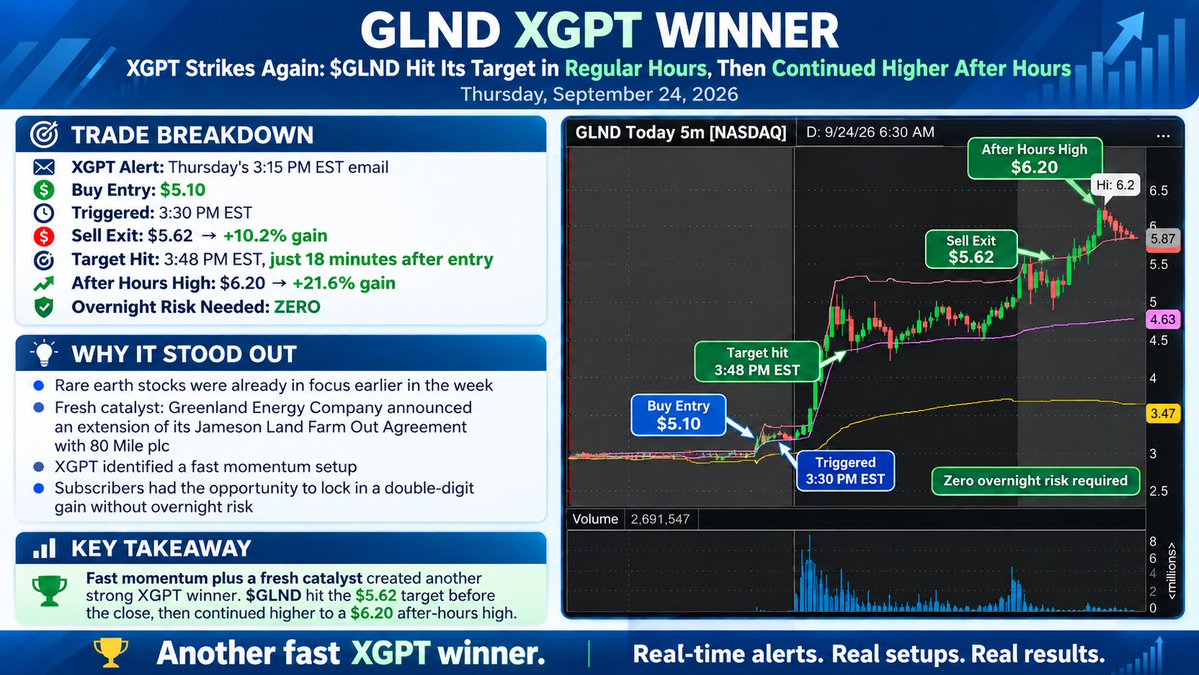 StocksToTrade's tweet photo. 🚀🔥 XGPT STRIKES AGAIN: $GLND HITS ITS TARGET IN JUST 18 MINUTES!

Thursday’s 3:15 PM EST XGPT email delivered another fast moving winner with $GLND.

Rare earth stocks had already been in focus earlier in the week following developments surrounding the Trump and Greenland deal, and $GLND had a fresh catalyst Thursday after Greenland Energy Company announced an extension of its Jameson Land Farm Out Agreement with 80 Mile plc.

XGPT spotted the momentum, and the trade moved quickly. 🔥

✨ XGPT TRADE HIGHLIGHTS

• 💵 Buy Entry: $5.10
• ⚡ Triggered: 3:30 PM EST
• 🎯 Sell Exit: $5.62 → 10.2% gain
• ⏱️ Target Hit: 3:48 PM EST, just 18 minutes after entry
• 🚀 After Hours High: $6.20 → 21.6% gain
• 🌙 Overnight Risk Needed: ZERO

🔥 This was another excellent XGPT call. $GLND triggered just 15 minutes after the email went out and surged through our profit target before the closing bell, giving subscribers the opportunity to lock in a double digit gain without taking any overnight risk.

And the momentum didn’t stop there. After the closing bell, $GLND continued higher to $6.20, representing a 21.6% move from the XGPT buy entry.

🎯 $5.10 entry → $5.62 target in just 18 minutes → $6.20 after hours high.

👏 Congratulations to everyone who caught another solid XGPT winner!

🔗 Sign up to get XGPT alerts here: https://t.co/tWhD9E4ewg