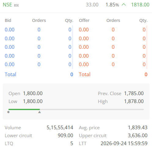 TradeNirva's tweet photo. #NSE National Stock Exchange of India Ltd (NSE | 544937 | INE721I01024)

Open - 1,800.00

Level That Matters: << – [[1,839.00 - 1,844.00]] – >>

Updated: 24-Sep-2026 15:30 IST - Close - 1818.00 

#Debut #PriceAction #TechnicalAnalysis #TradeCaseStudy https://t.co/yc3ZRGh77u