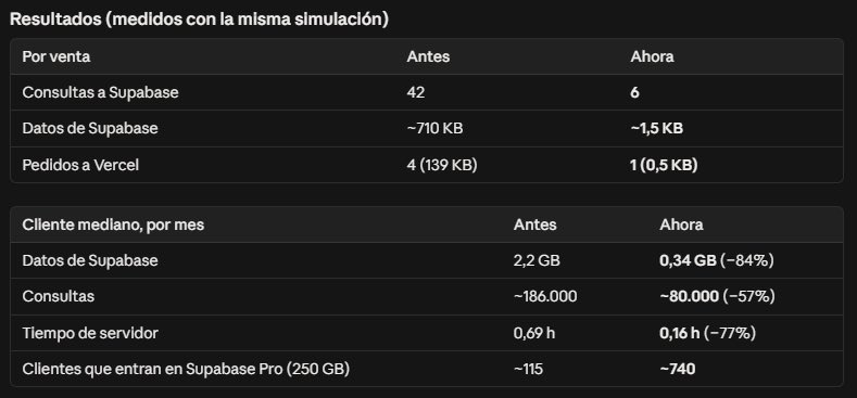 tadeofolk's tweet photo. En https://t.co/XXSBM4LEI6 ya Logramos reducir las consultas a BD en un ~50% y la cantidad de datos transportados por consulta un ~80%!! Mejor funcionamiento y menor costo. https://t.co/KNBtsjDKvf