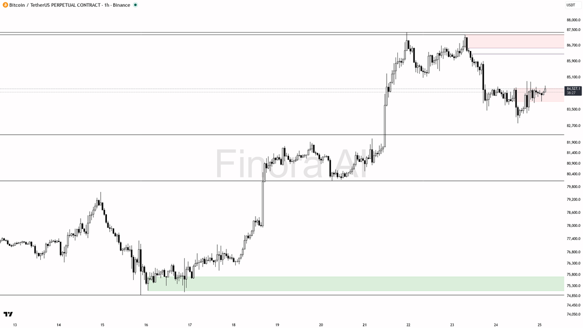 ⚠️ $BTC +0.2% but the bearish 1h bias stays locked in

- my bias is bearish here on the 1h while price holds below 84901.6 — this is a counter-trend pullback in